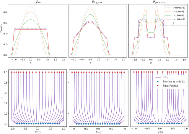 Figure 2 for A blob method for inhomogeneous diffusion with applications to multi-agent control and sampling