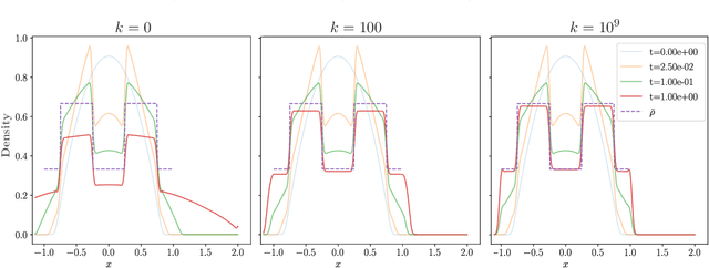 Figure 3 for A blob method for inhomogeneous diffusion with applications to multi-agent control and sampling