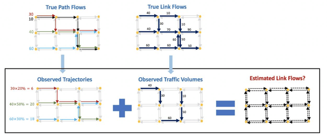 Figure 1 for Estimating Link Flows in Road Networks with Synthetic Trajectory Data Generation: Reinforcement Learning-based Approaches