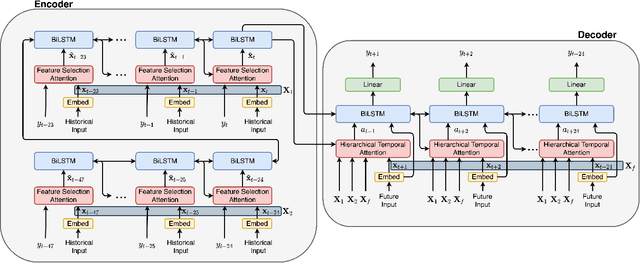 Figure 1 for Attention-based Neural Load Forecasting: A Dynamic Feature Selection Approach