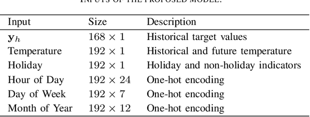 Figure 3 for Attention-based Neural Load Forecasting: A Dynamic Feature Selection Approach