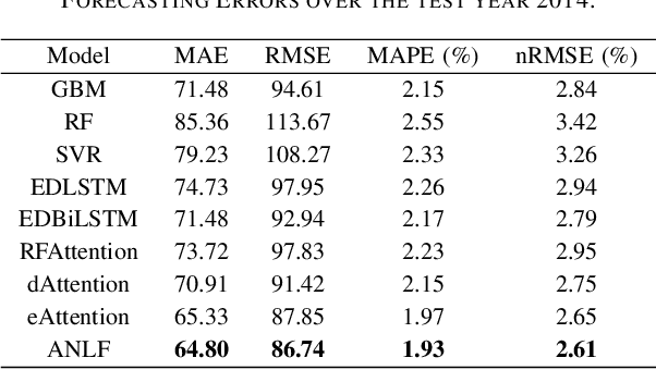 Figure 4 for Attention-based Neural Load Forecasting: A Dynamic Feature Selection Approach