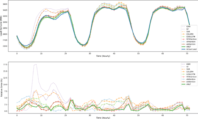 Figure 2 for Attention-based Neural Load Forecasting: A Dynamic Feature Selection Approach