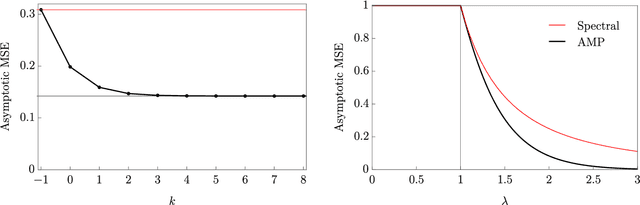 Figure 1 for A unifying tutorial on Approximate Message Passing