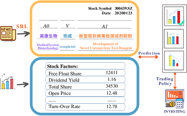 Figure 1 for Astock: A New Dataset and Automated Stock Trading based on Stock-specific News Analyzing Model