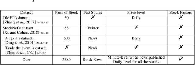 Figure 2 for Astock: A New Dataset and Automated Stock Trading based on Stock-specific News Analyzing Model