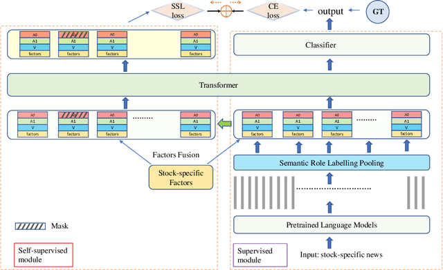 Figure 3 for Astock: A New Dataset and Automated Stock Trading based on Stock-specific News Analyzing Model