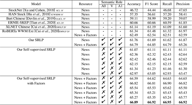 Figure 4 for Astock: A New Dataset and Automated Stock Trading based on Stock-specific News Analyzing Model