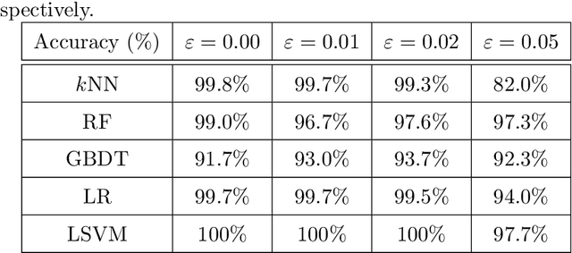 Figure 4 for Persistence B-Spline Grids: Stable Vector Representation of Persistence Diagrams Based on Data Fitting