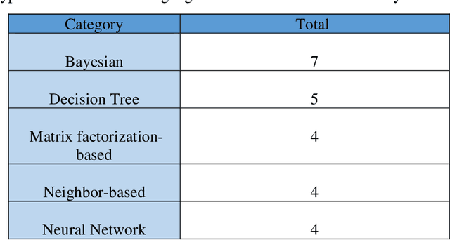 Figure 3 for The use of Recommender Systems in web technology and an in-depth analysis of Cold State problem