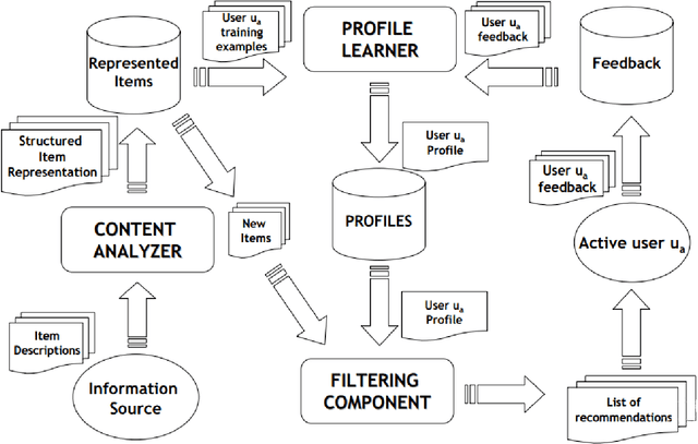 Figure 2 for The use of Recommender Systems in web technology and an in-depth analysis of Cold State problem