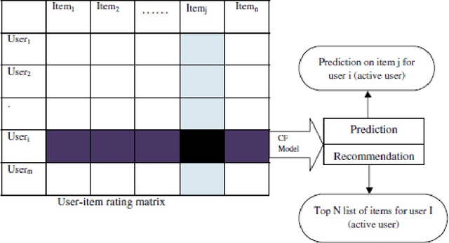 Figure 4 for The use of Recommender Systems in web technology and an in-depth analysis of Cold State problem