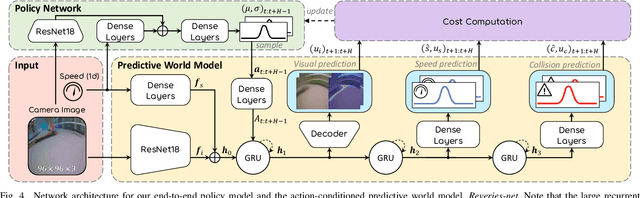 Figure 4 for Vision-Based Autonomous Car Racing Using Deep Imitative Reinforcement Learning