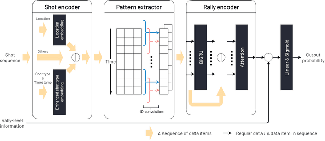 Figure 2 for Exploring the Long Short-Term Dependencies to Infer Shot Influence in Badminton Matches