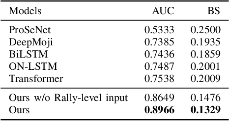 Figure 3 for Exploring the Long Short-Term Dependencies to Infer Shot Influence in Badminton Matches