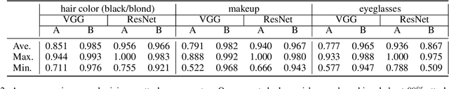 Figure 4 for Adversarial Image Translation: Unrestricted Adversarial Examples in Face Recognition Systems