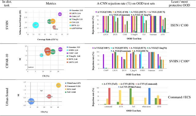 Figure 2 for Toward Metrics for Differentiating Out-of-Distribution Sets