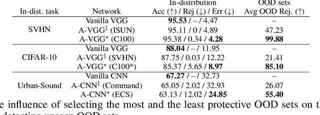 Figure 3 for Toward Metrics for Differentiating Out-of-Distribution Sets