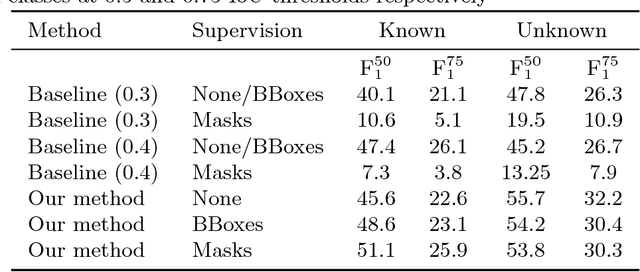 Figure 2 for Bayesian Semantic Instance Segmentation in Open Set World