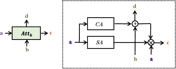 Figure 3 for Cross-layer Navigation Convolutional Neural Network for Fine-grained Visual Classification