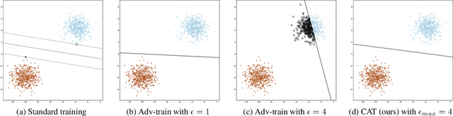 Figure 1 for CAT: Customized Adversarial Training for Improved Robustness