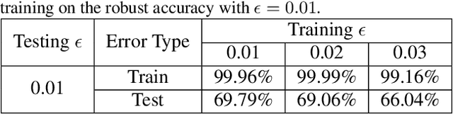 Figure 2 for CAT: Customized Adversarial Training for Improved Robustness