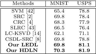 Figure 4 for Class Specific or Shared? A Hybrid Dictionary Learning Network for Image Classification