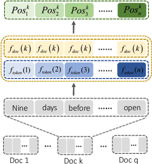 Figure 2 for Document-aware Positional Encoding and Linguistic-guided Encoding for Abstractive Multi-document Summarization