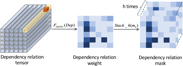 Figure 3 for Document-aware Positional Encoding and Linguistic-guided Encoding for Abstractive Multi-document Summarization