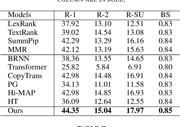 Figure 4 for Document-aware Positional Encoding and Linguistic-guided Encoding for Abstractive Multi-document Summarization