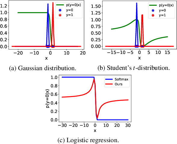 Figure 1 for Enhancing Classifier Conservativeness and Robustness by Polynomiality