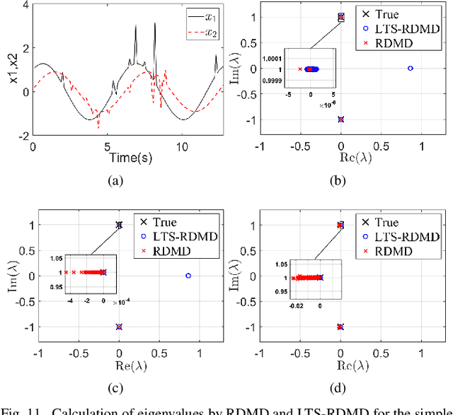 Figure 3 for Robust Dynamic Mode Decomposition