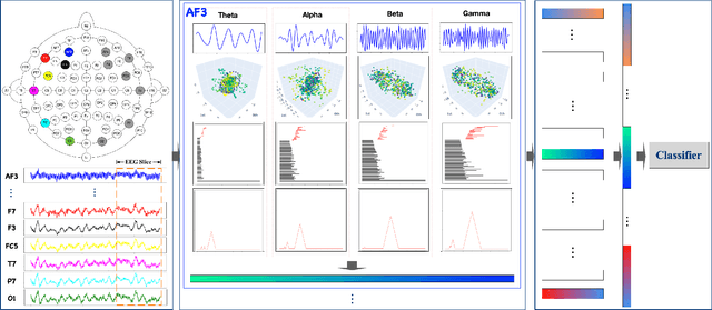 Figure 2 for Topological EEG Nonlinear Dynamics Analysis for Emotion Recognition