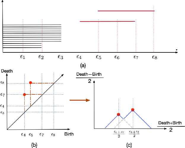 Figure 3 for Topological EEG Nonlinear Dynamics Analysis for Emotion Recognition