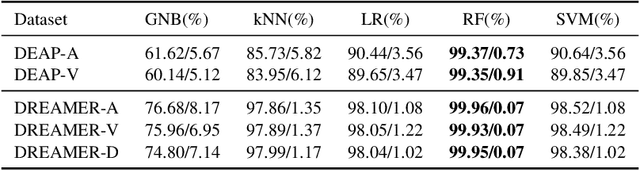 Figure 4 for Topological EEG Nonlinear Dynamics Analysis for Emotion Recognition