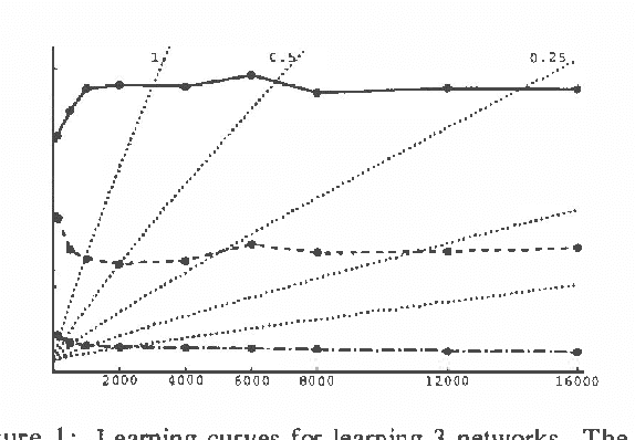 Figure 1 for On the Sample Complexity of Learning Bayesian Networks