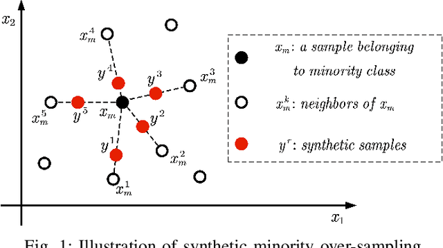 Figure 1 for An Online Prediction Approach Based on Incremental Support Vector Machine for Dynamic Multiobjective Optimization
