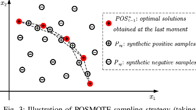 Figure 3 for An Online Prediction Approach Based on Incremental Support Vector Machine for Dynamic Multiobjective Optimization