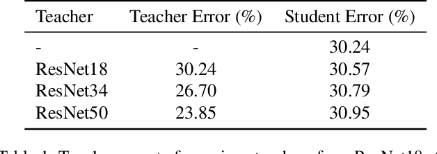 Figure 1 for On the Efficacy of Knowledge Distillation