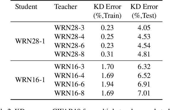 Figure 2 for On the Efficacy of Knowledge Distillation
