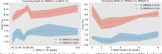 Figure 3 for On the Efficacy of Knowledge Distillation