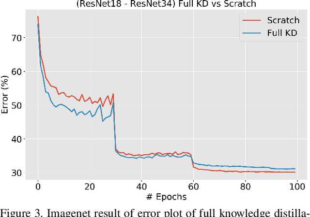 Figure 4 for On the Efficacy of Knowledge Distillation