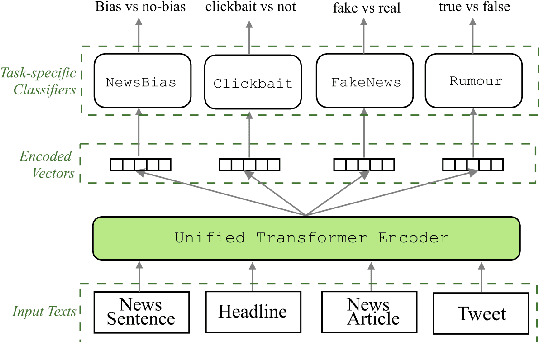 Figure 1 for On Unifying Misinformation Detection