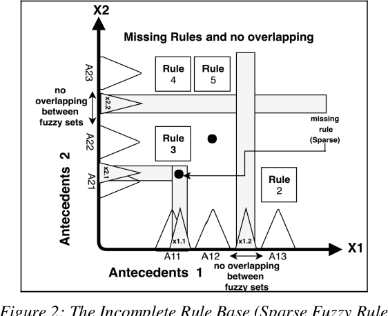 Figure 3 for Fuzzy Rule Interpolation Methods and Fri Toolbox