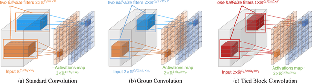 Figure 3 for Tied Block Convolution: Leaner and Better CNNs with Shared Thinner Filters