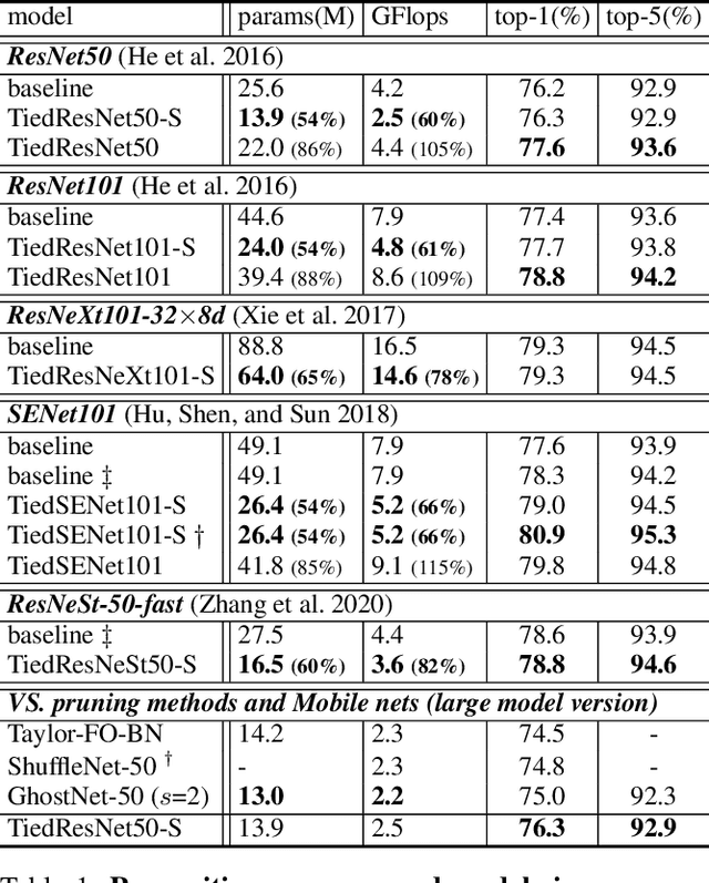 Figure 2 for Tied Block Convolution: Leaner and Better CNNs with Shared Thinner Filters