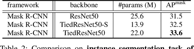 Figure 4 for Tied Block Convolution: Leaner and Better CNNs with Shared Thinner Filters