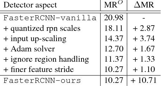 Figure 2 for CityPersons: A Diverse Dataset for Pedestrian Detection