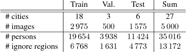 Figure 4 for CityPersons: A Diverse Dataset for Pedestrian Detection