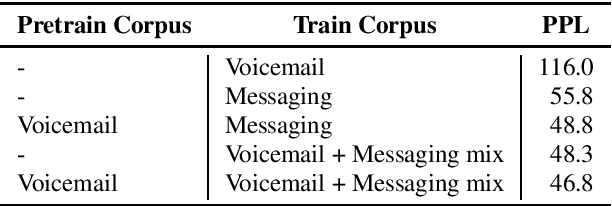 Figure 1 for Scalable Multi Corpora Neural Language Models for ASR